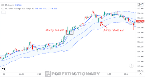 Cách mở lệnh mua khi giá phá vỡ cạnh trên Keltner Channel