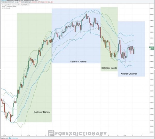 So sánh sự khác nhau của Keltner Channel và Bollinger Bands