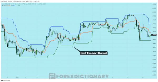 Biểu đồ thể hiện biến động của giá trong kênh Donchian channels