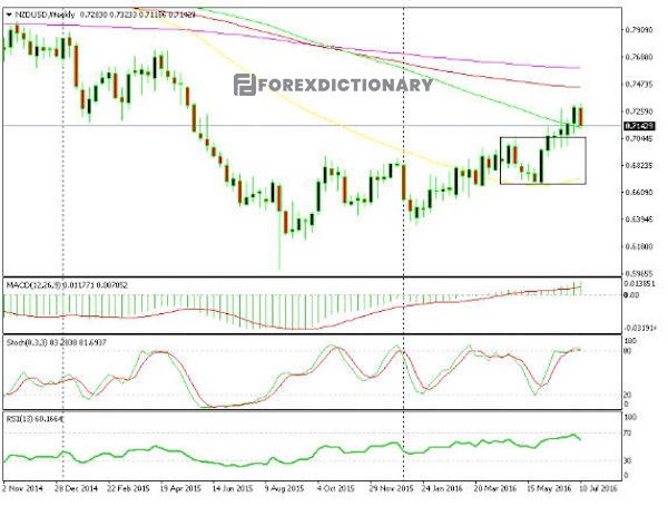 Biểu đồ cho thấy cặp tiền tệ NZD/USD đang hình thành một xu hướng tăng trên thị trường