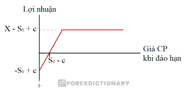 Ví dụ minh họa về lợi nhuận mà Traders có thể thu được khi áp dụng chiến lược này