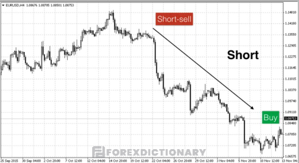 Traders vào lệnh Short sẽ thu được lợi nhuận nếu đường giá giảm