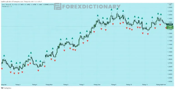 Chỉ báo kỹ thuật Fractal được ứng dụng với lý thuyết Dow