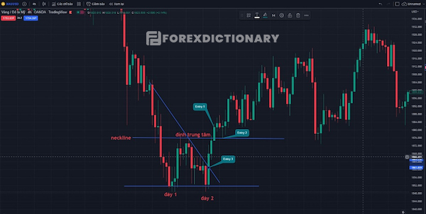 Khi giá phá vỡ đường Neckline thì tiến hành vào lệnh