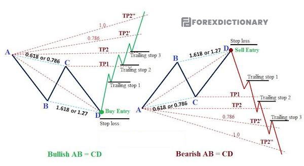 Trailing stop giúp trader giảm thiểu tối đa rủi ro khi giao dịch