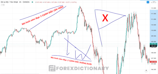 Nếu như 2 đường trendline có hướng đi khác nhau sẽ tạo ra mô hình khác