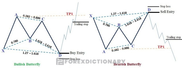 Chốt lời khi giao dịch với mô hình cánh bướm trong forex