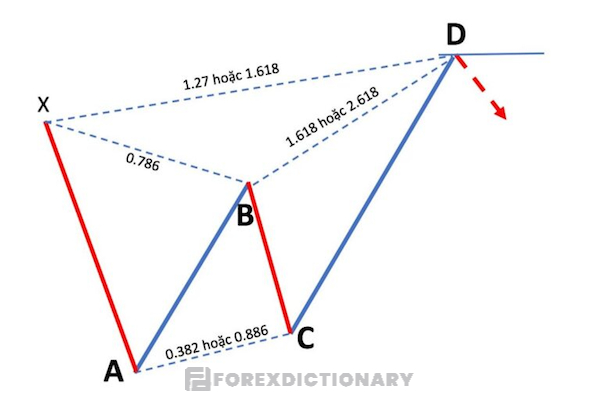 Mô hình Bearish Butterfly - mô hình con bướm giảm giá