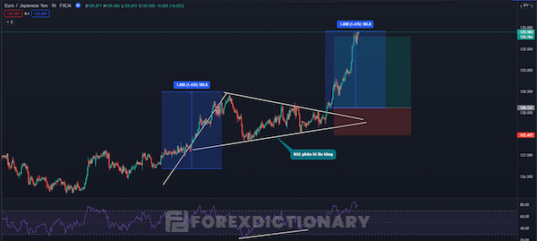 Thông qua RSI, trader có thể củng cố các dự đoán của mình