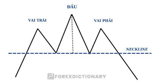 Mô hình vai đầu vai thuận