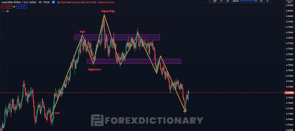 Minh họa mô hình giá forex vai đầu vai hoàn thiện