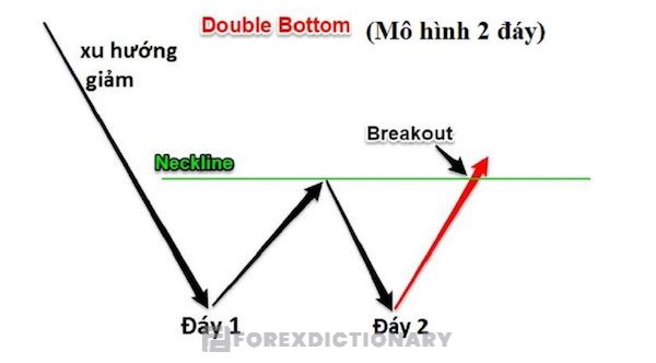 Mô hình 2 đáy - Double Bottom