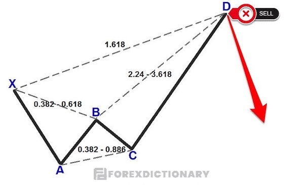 Đối với mô hình Bearish Crab nhà giao dịch nên vào lệnh Sell tại điểm hoàn thành giá