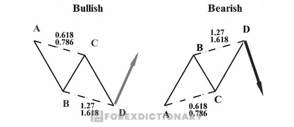 Mô hình Bullish AB = CD nhà giao dịch có thể vào lệnh Buy