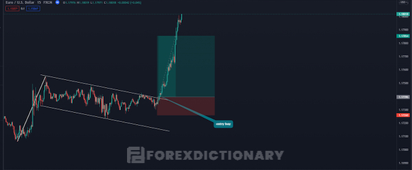 Vùng Bull Flag có giá đã break khỏi thì tiến hành vào vị thế Long