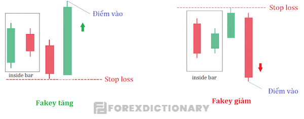 Mô hình nến fakey đơn giản đi kèm theo cụm false breakout