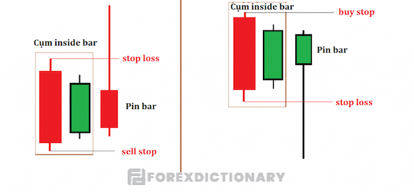 Mô hình nến Fakey cùng với Pin Bar