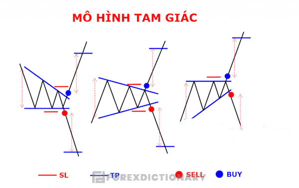 Mô hình tam giác được chia là 3 loại: tam giác cân, tam giác tăng và tam giác giảm