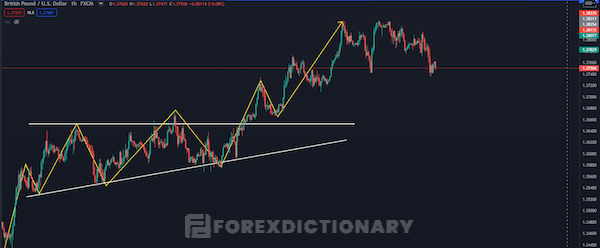 Mô hình tam giác giúp xác nhận cấu trúc thị trường trong giao dịch Forex