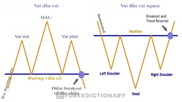 Chia sẻ một vài ý nghĩa về mô hình vai đầu vai trong forex