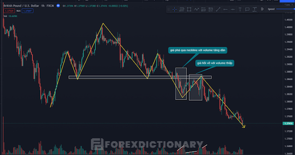 Xác nhận mô hình vai đầu vai thông qua Volume