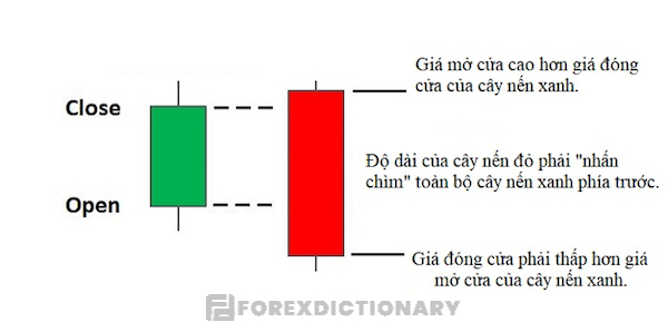 Các đặc điểm nổi bật khi nhắc đến mẫu hình nến Bearish Engulfing là gì?