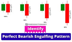 Nến Bearish Engulfing