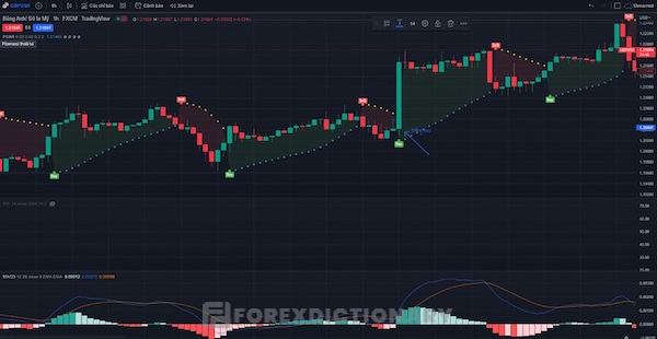 Biểu đồ về cặp tiền tệ GBP/USD trong khung thời gian 1 giờ