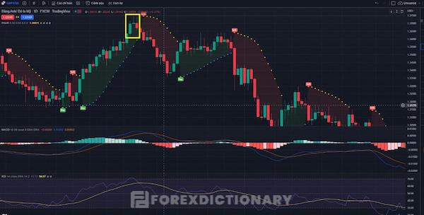 Biểu đồ thể hiện hành động giá của cặp tiền GBP/ USD trên xu hướng tăng