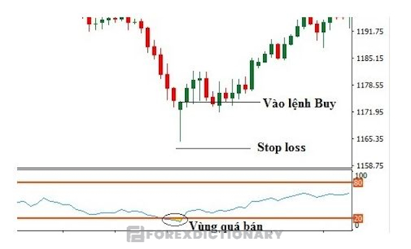 Vùng quá bán được xác định dựa vào chỉ báo RSI