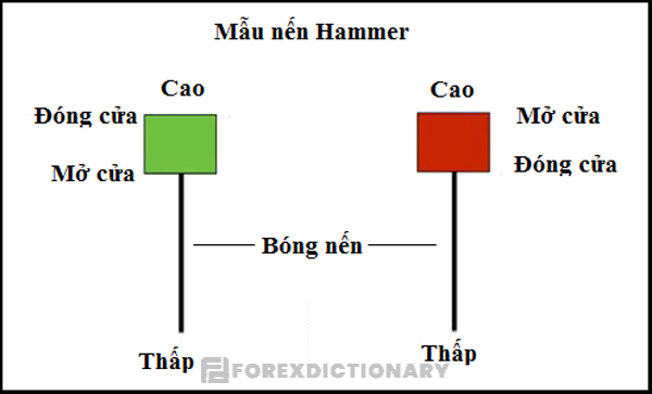 Các khung thời gian nên áp dụng trong mô hình Hammer