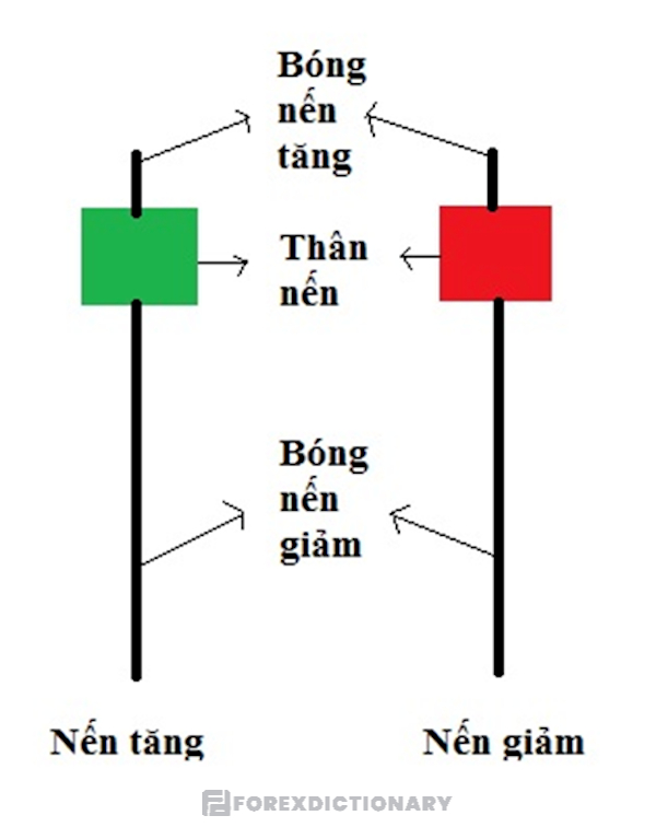 Chia sẻ về đặc điểm của cây nến Hanging Man