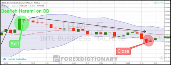 Ví dụ minh họa của mô hình nến Harami khi kết hợp cùng dải bollinger
