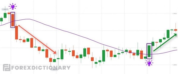 Nến Marubozu giúp trader nhận ra tín hiệu lệnh trong giao dịch