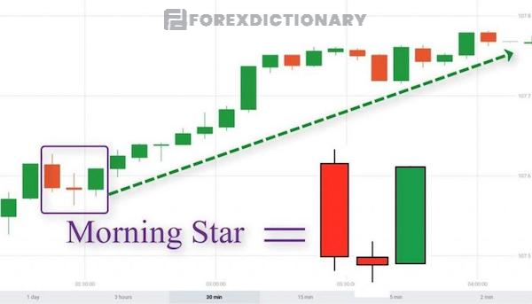 Morning Star báo hiệu thị trường chuẩn bị đảo chiều từ giảm sang tăng