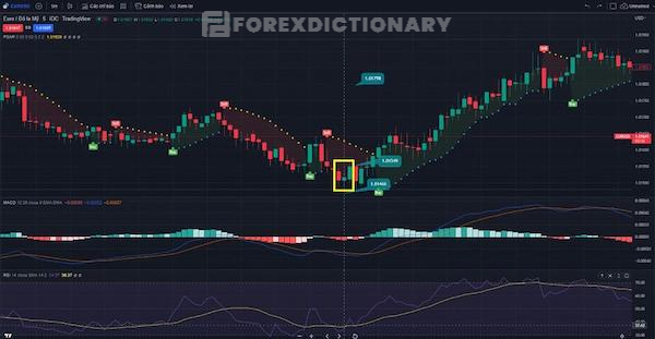 Biểu đồ cho thấy cặp tiền tệ EUR/USD tại khung 5m đang trên đà giảm giá