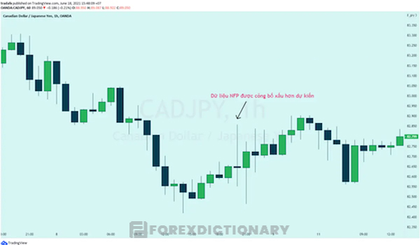 Khi NFP được công bố sẽ có sự chuyển biến mạnh mẽ trên các giao dịch