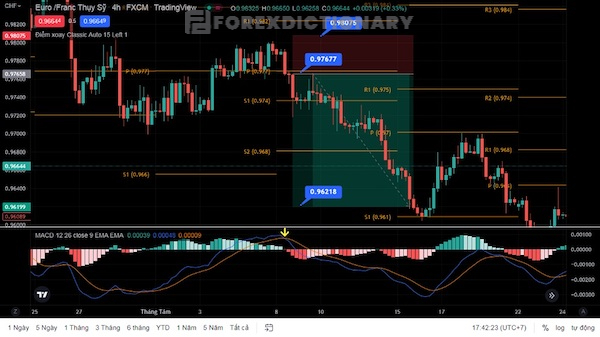 Sử dụng Pivot Point và MACD để đánh giá độ mạnh yếu của xu hướng giá