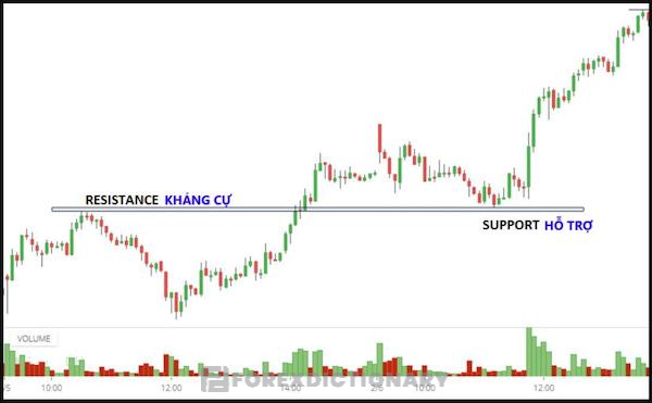 Biểu đồ giá cho thấy Pullback về mức hỗ trợ và kháng cự