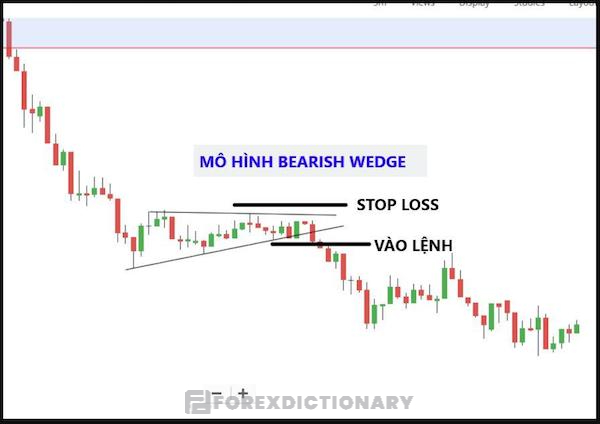 Sử dụng mô hình cái nêm để xác định điểm vào lệnh, cắt lỗ khi có Pullback