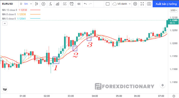 Chiến lược đánh Scalping với đường MA