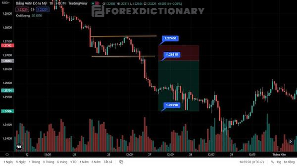 Biểu đồ sử dụng chiến lược giao dịch breakout thuận xu hướng