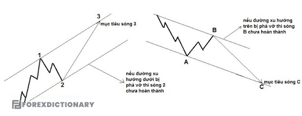 Xác định mục tiêu sóng C và sóng 3