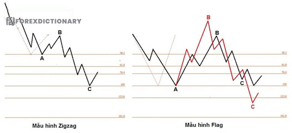 Sóng C với mẫu hình Flag và mẫu hình Zigzag