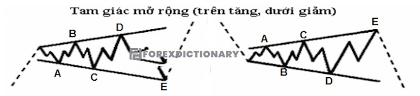 Tam giác phân kỳ