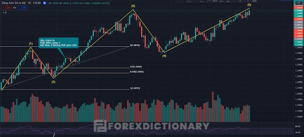 Không cần phải chờ đợi sóng 1 bị giá phá qua mà có thể dự đoán sớm sự kết thúc của sóng 2 Elliott wave
