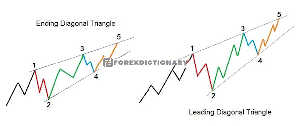 Sóng tam giác chéo với dạng Leading Diagonal Triangle