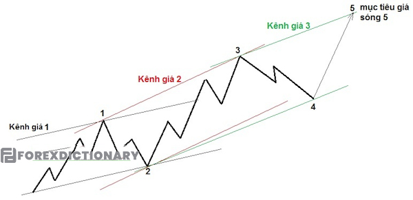 Xác định mục tiêu sóng 5 nhờ vào kênh giá