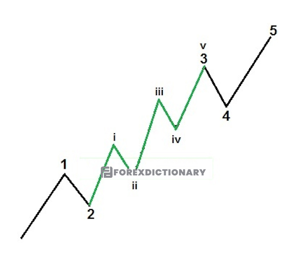 Sóng Elliott mở rộng - Extension