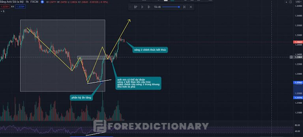 Nhận thấy sóng 2 theo Elliott wave kết thúc